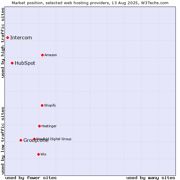 Market position of Group.one vs. HubSpot vs. Intercom
