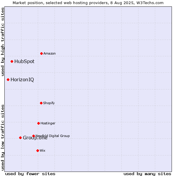 Market position of Group.one vs. HubSpot vs. HorizonIQ