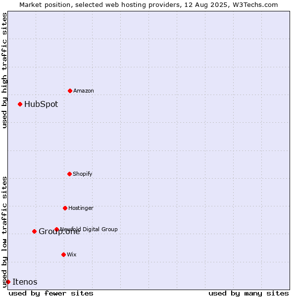 Market position of Group.one vs. HubSpot vs. Itenos