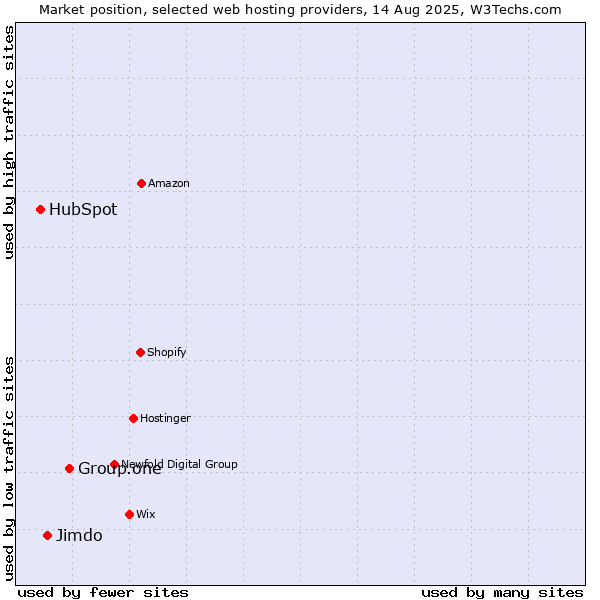 Market position of Group.one vs. Jimdo vs. HubSpot