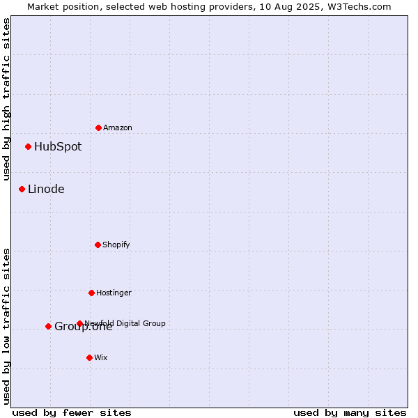 Market position of Group.one vs. HubSpot vs. Linode