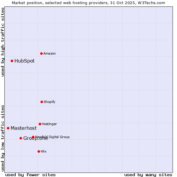 Market position of Group.one vs. HubSpot vs. Masterhost