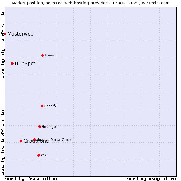 Market position of Group.one vs. HubSpot vs. Masterweb