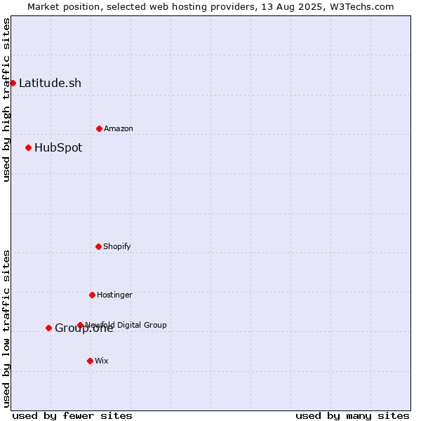 Market position of Group.one vs. HubSpot vs. Latitude.sh