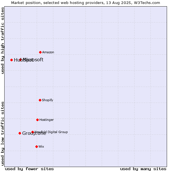 Market position of Microsoft vs. Group.one vs. HubSpot