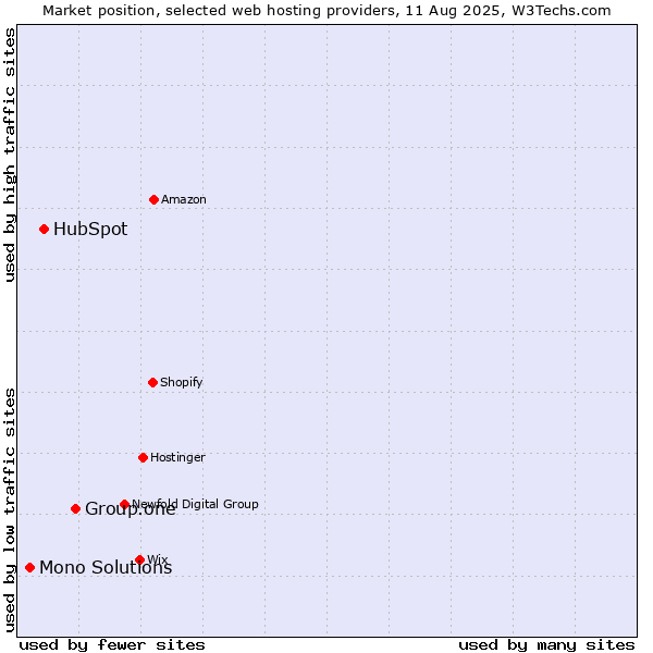 Market position of Group.one vs. HubSpot vs. Mono Solutions
