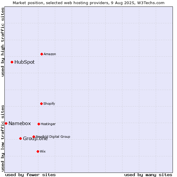 Market position of Group.one vs. HubSpot vs. Namebox