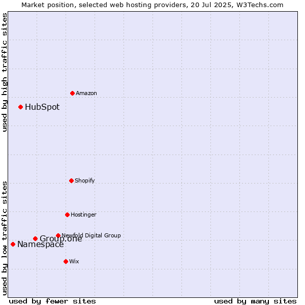 Market position of Group.one vs. HubSpot vs. Namespace
