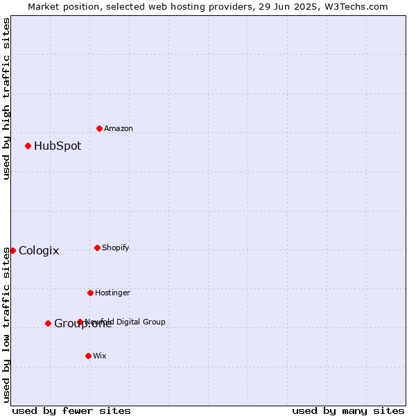 Market position of Group.one vs. HubSpot vs. Cologix