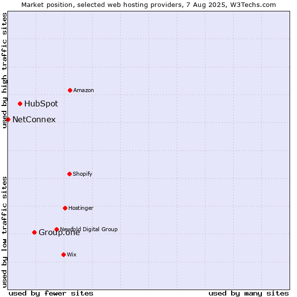 Market position of Group.one vs. HubSpot vs. NetConnex