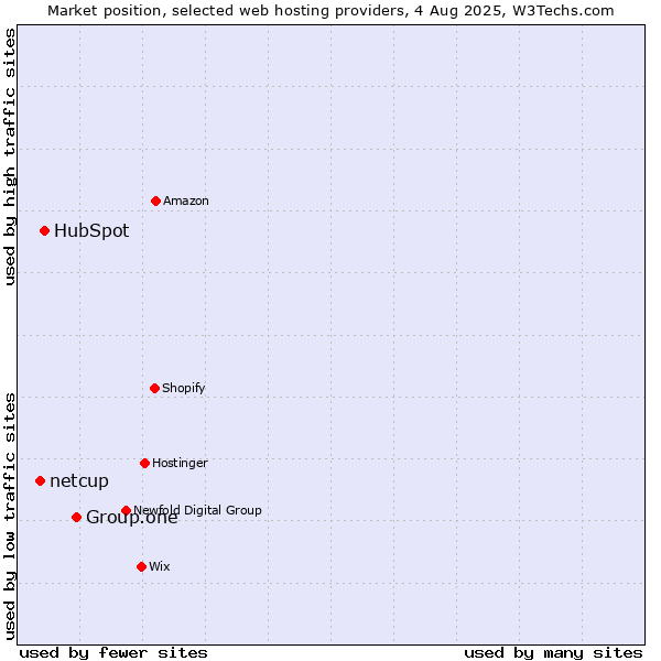 Market position of Group.one vs. HubSpot vs. netcup