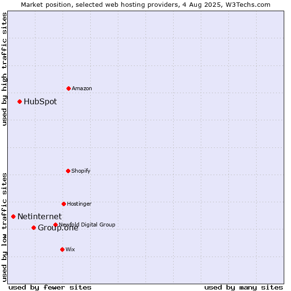 Market position of Group.one vs. HubSpot vs. Netinternet