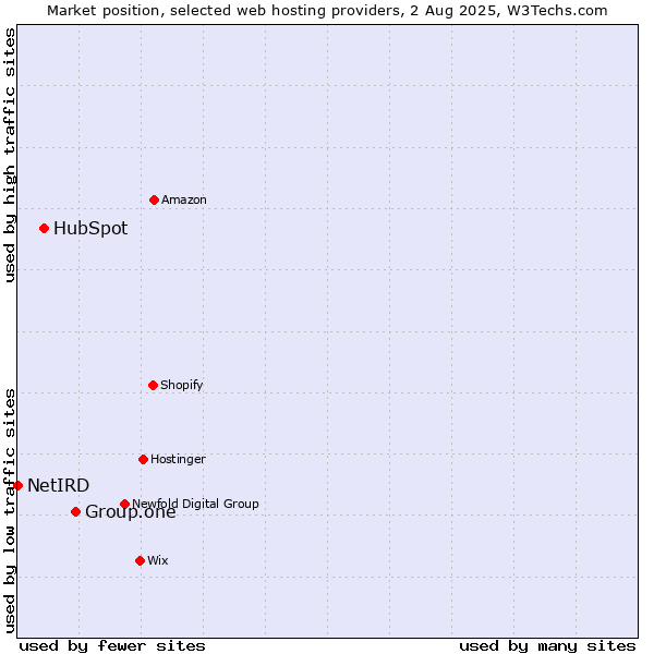 Market position of Group.one vs. HubSpot vs. NetIRD
