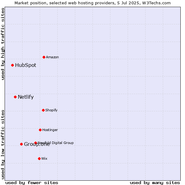 Market position of Group.one vs. Netlify vs. HubSpot