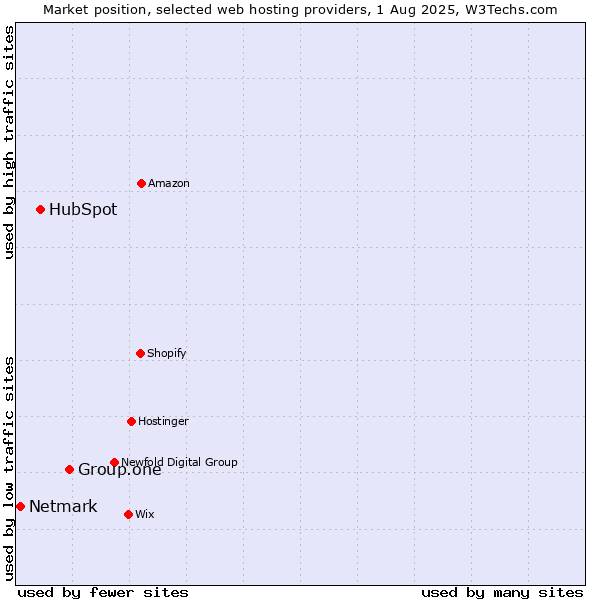 Market position of Group.one vs. HubSpot vs. Netmark