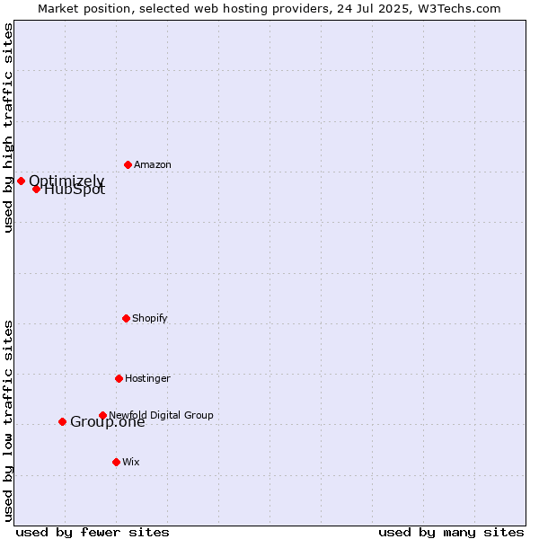 Market position of Group.one vs. HubSpot vs. Optimizely