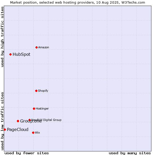 Market position of Group.one vs. HubSpot vs. PageCloud