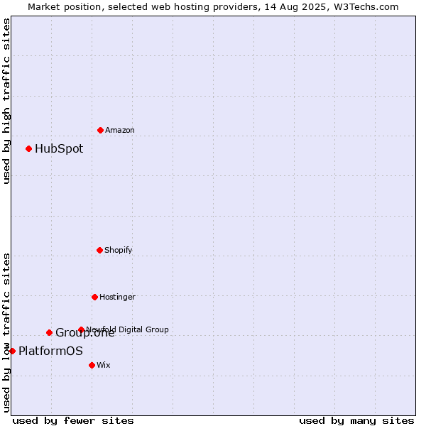 Market position of Group.one vs. HubSpot vs. PlatformOS