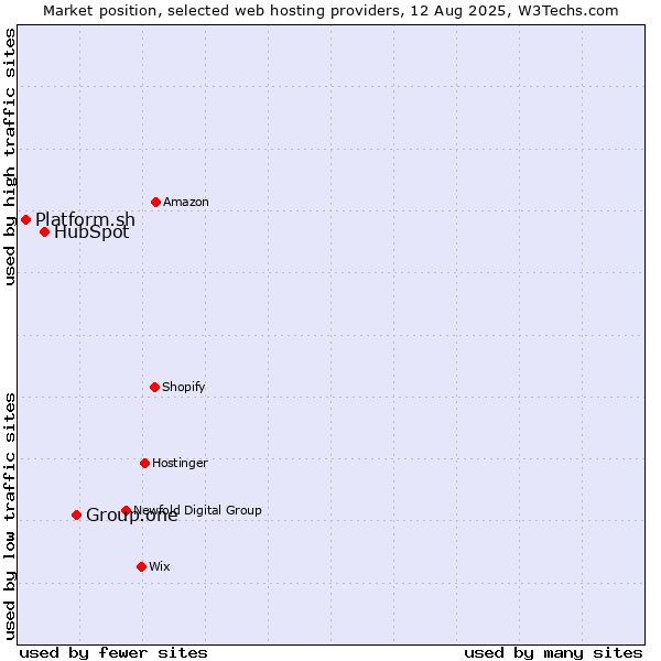 Market position of Group.one vs. HubSpot vs. Platform.sh