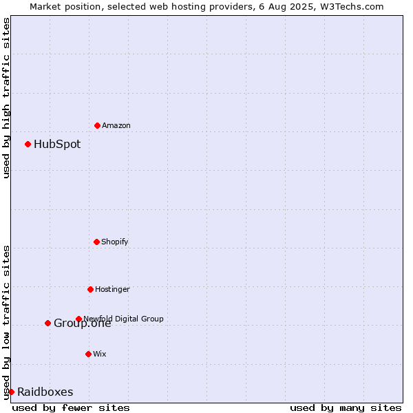 Market position of Group.one vs. HubSpot vs. Raidboxes