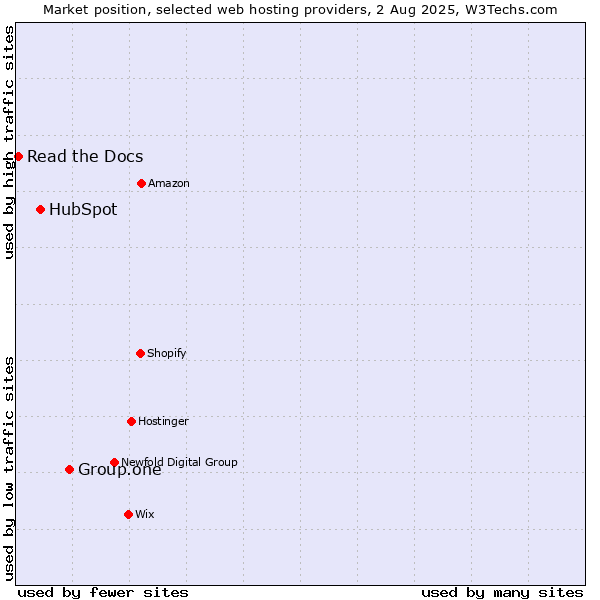 Market position of Group.one vs. HubSpot vs. Read the Docs