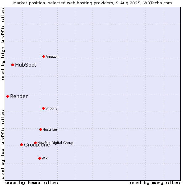 Market position of Group.one vs. HubSpot vs. Render