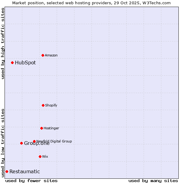 Market position of Group.one vs. HubSpot vs. Restaumatic