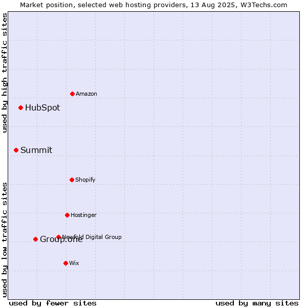 Market position of Group.one vs. HubSpot vs. Summit