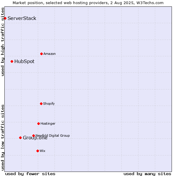 Market position of Group.one vs. HubSpot vs. ServerStack