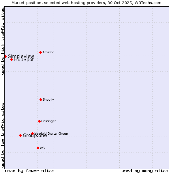 Market position of Group.one vs. HubSpot vs. Simpleview