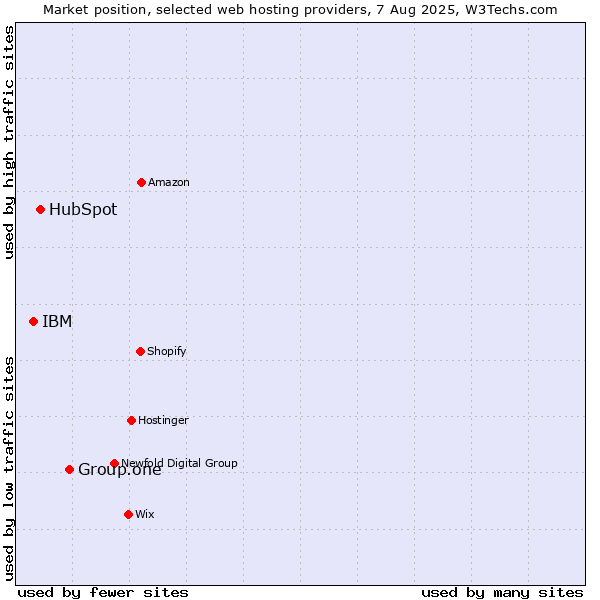 Market position of Group.one vs. HubSpot vs. IBM