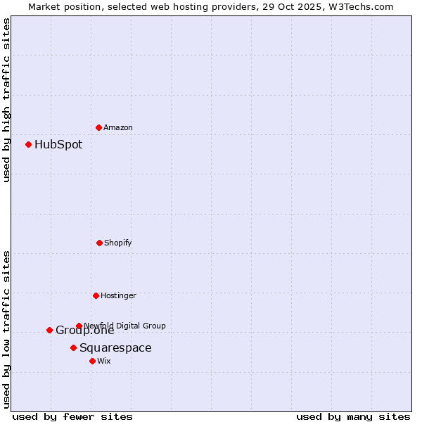 Market position of Squarespace vs. Group.one vs. HubSpot
