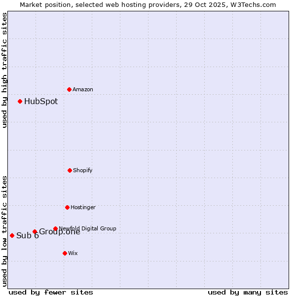 Market position of Group.one vs. HubSpot vs. Sub 6
