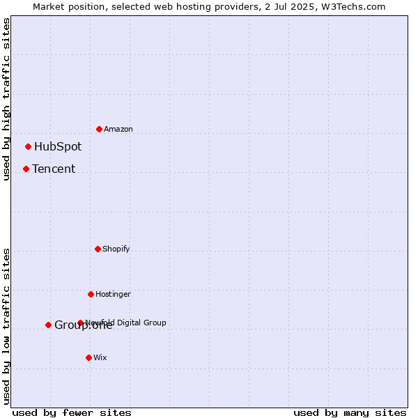 Market position of Group.one vs. HubSpot vs. Tencent