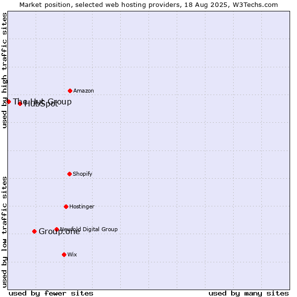 Market position of Group.one vs. HubSpot vs. The Hut Group