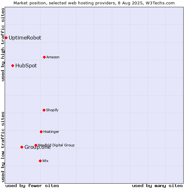 Market position of Group.one vs. HubSpot vs. UptimeRobot