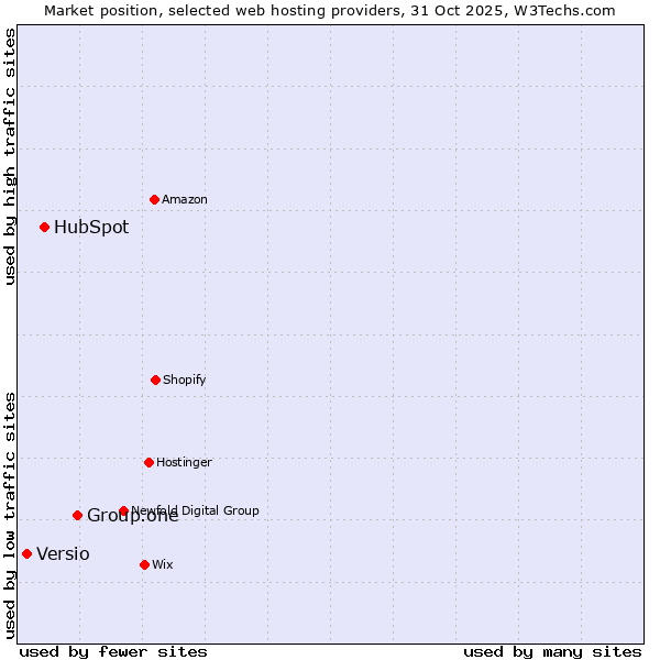 Market position of Group.one vs. HubSpot vs. Versio