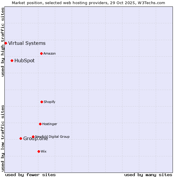 Market position of Group.one vs. HubSpot vs. Virtual Systems