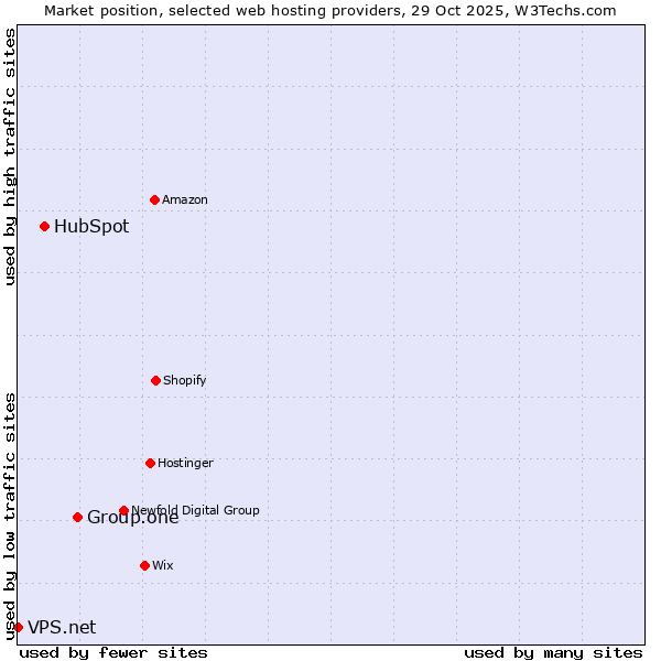 Market position of Group.one vs. HubSpot vs. VPS.net