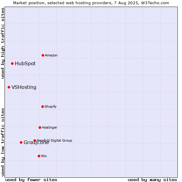 Market position of Group.one vs. HubSpot vs. VSHosting