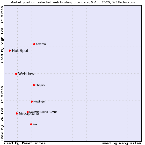 Market position of Group.one vs. Webflow vs. HubSpot