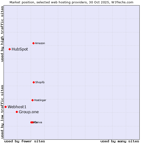 Market position of Group.one vs. HubSpot vs. Webhost1