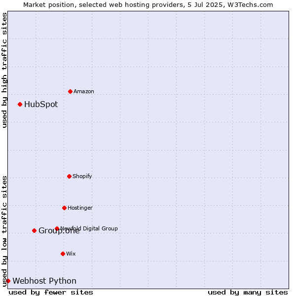 Market position of Group.one vs. HubSpot vs. Webhost Python