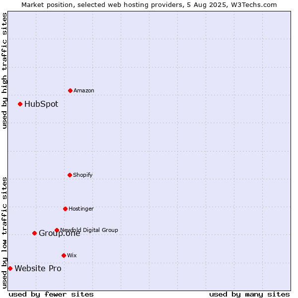 Market position of Group.one vs. HubSpot vs. Website Pro