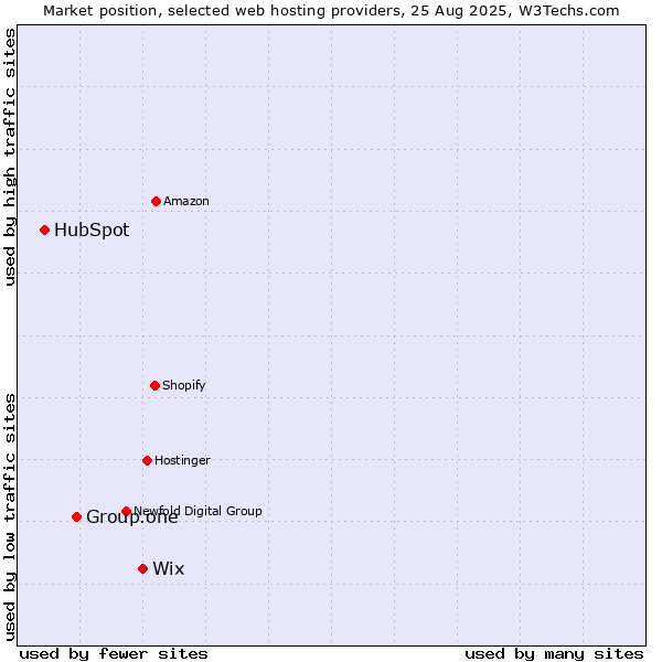 Market position of Wix vs. Group.one vs. HubSpot