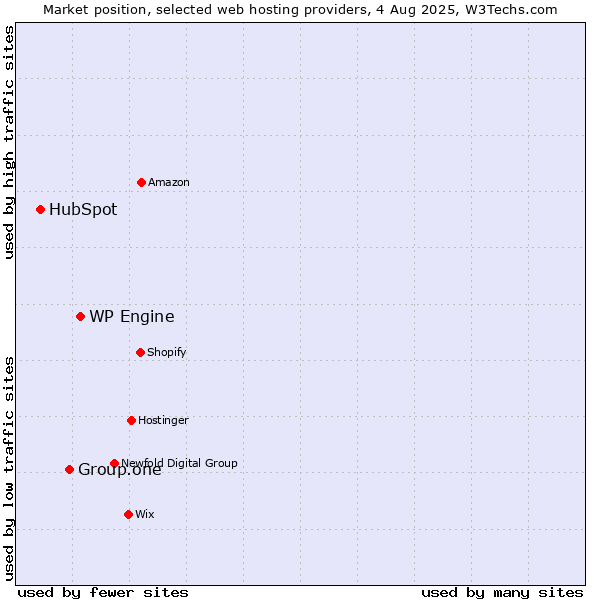 Market position of WP Engine vs. Group.one vs. HubSpot