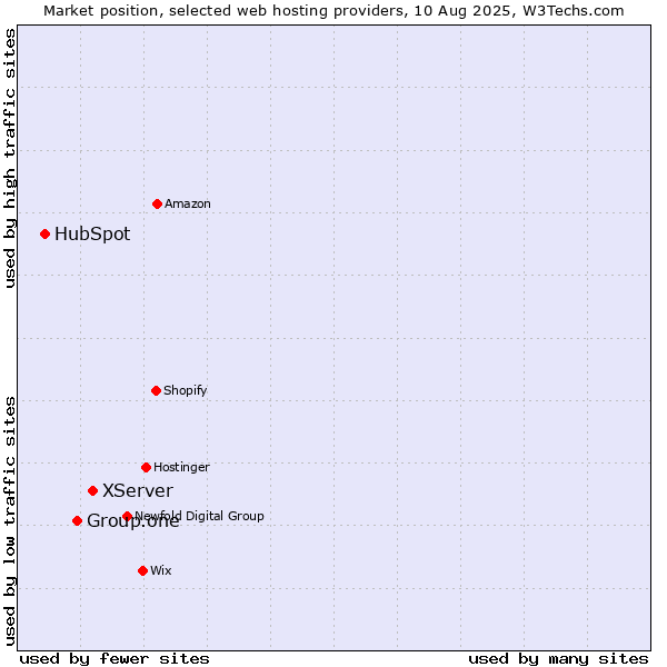 Market position of XServer vs. Group.one vs. HubSpot