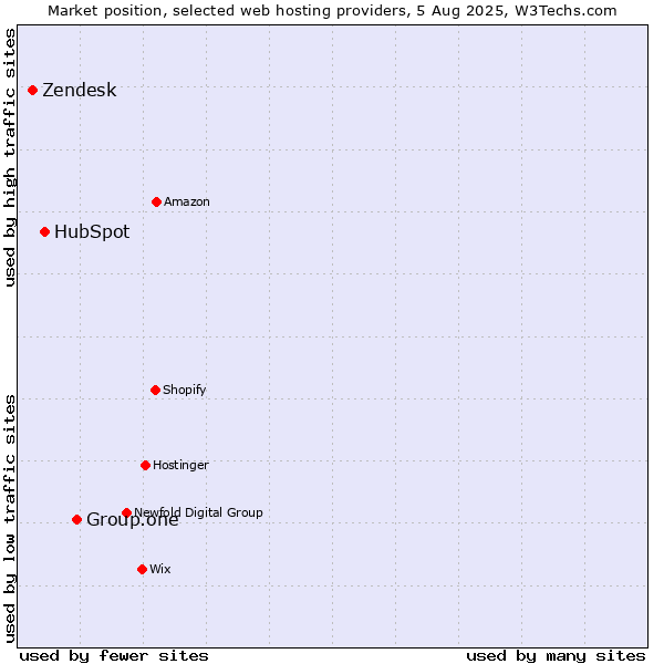 Market position of Group.one vs. HubSpot vs. Zendesk