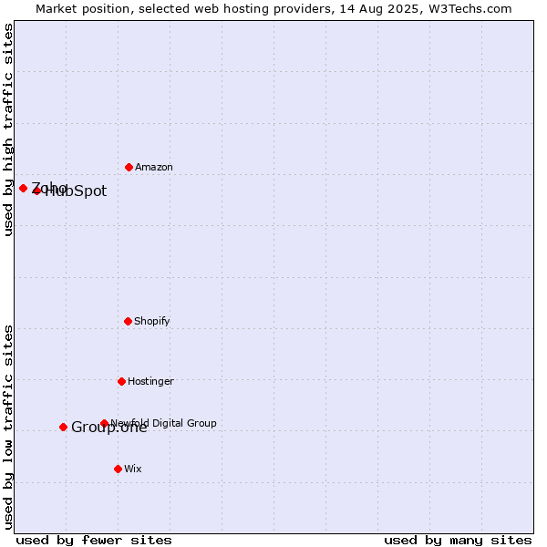 Market position of Group.one vs. HubSpot vs. Zoho