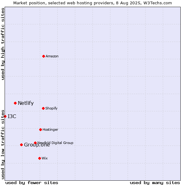 Market position of Group.one vs. Netlify vs. I3C